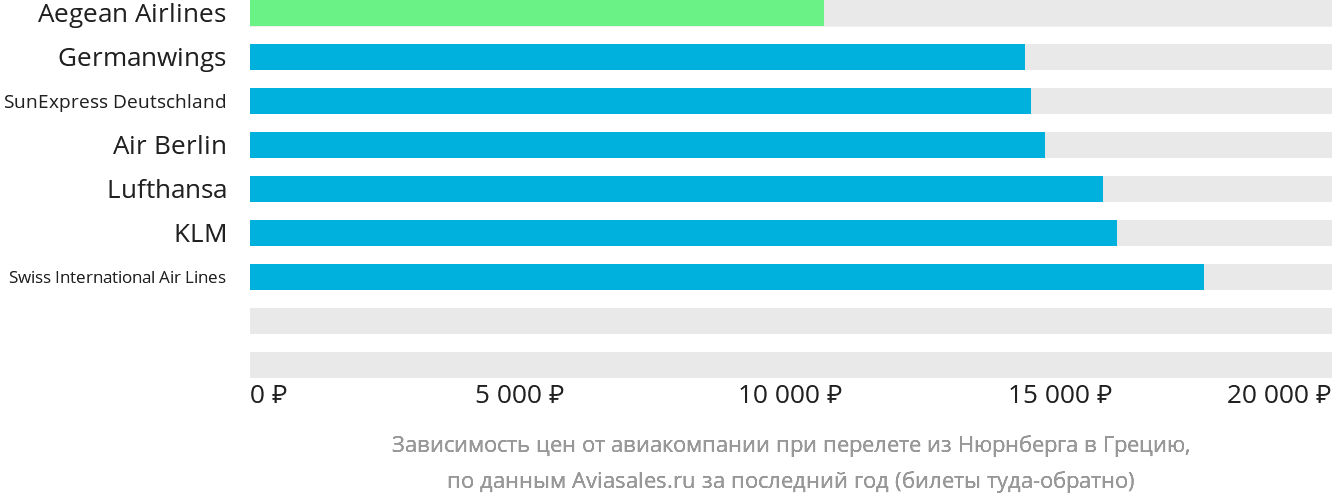 Динамика цен в зависимости от авиакомпании, совершающей перелёт из Нюрнберга в Грецию