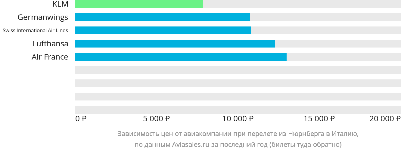Динамика цен в зависимости от авиакомпании, совершающей перелёт из Нюрнберга в Италию