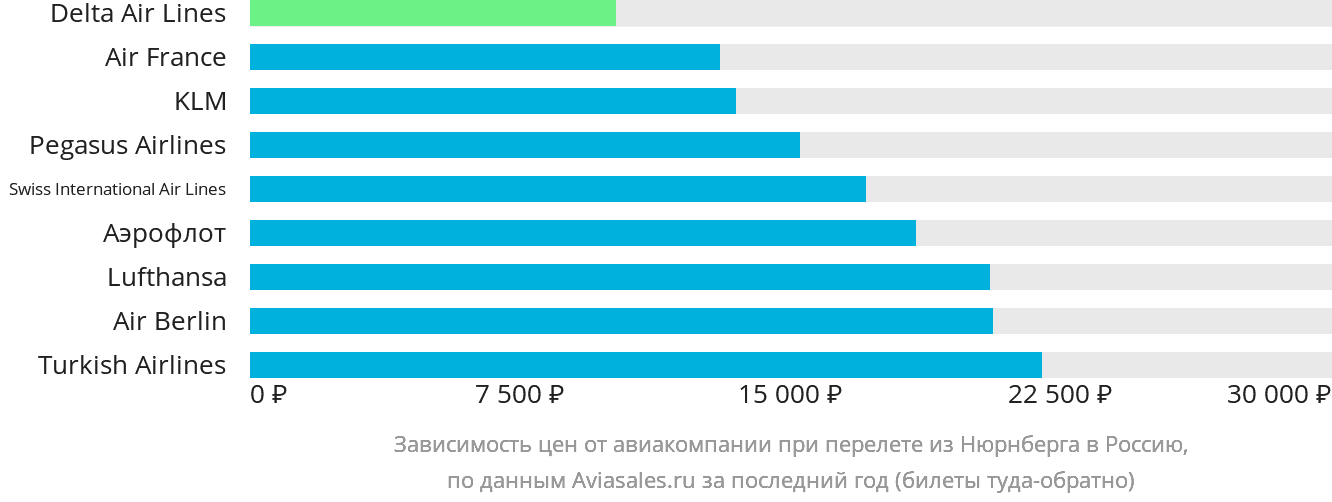 Динамика цен в зависимости от авиакомпании, совершающей перелёт из Нюрнберга в Россию