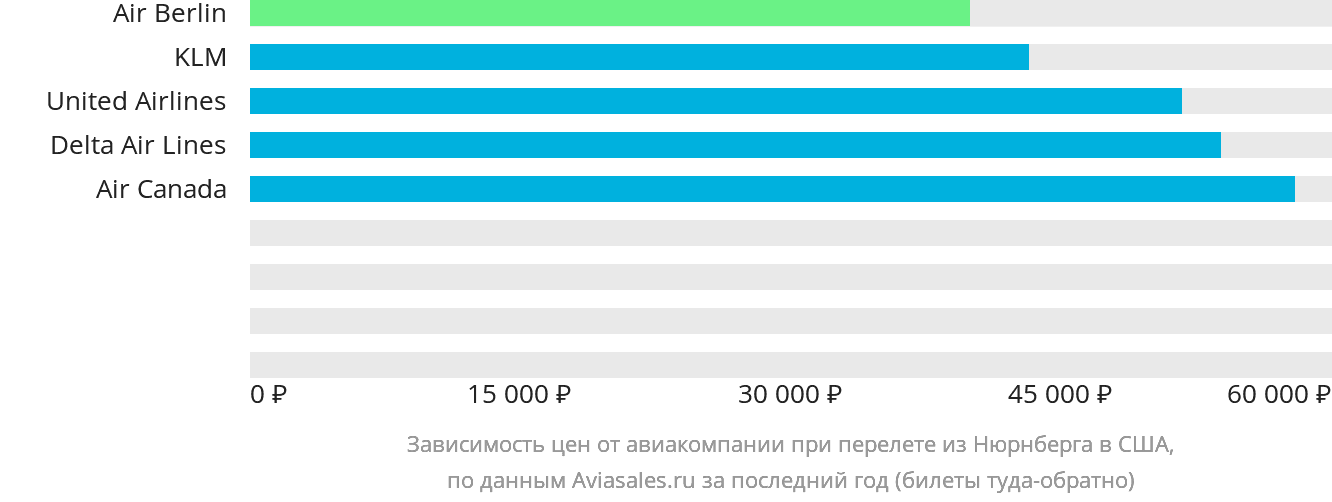 Динамика цен в зависимости от авиакомпании, совершающей перелёт из Нюрнберга в США