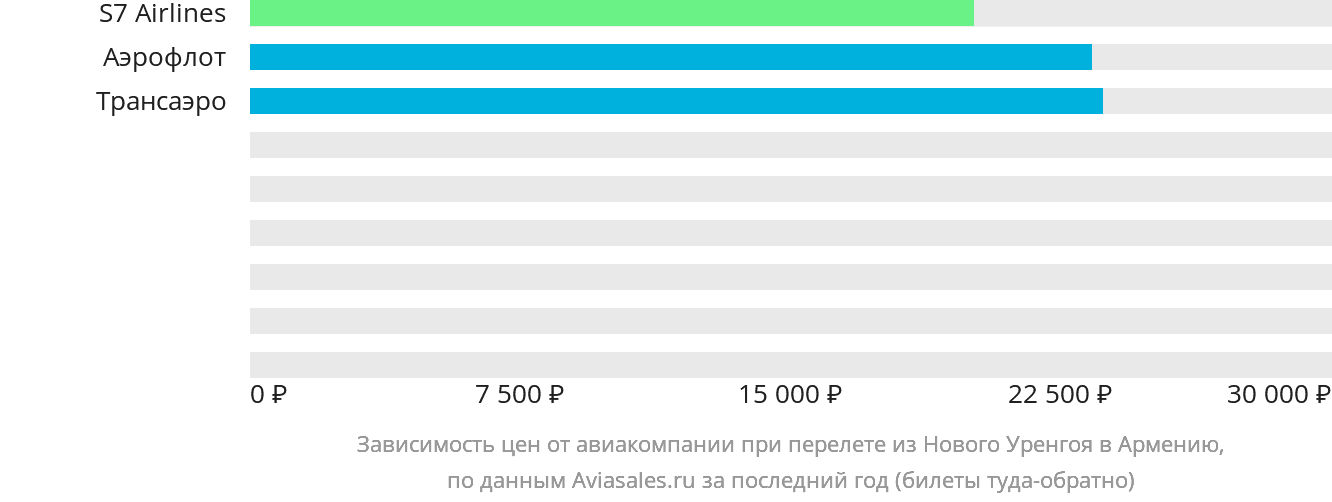 Динамика цен в зависимости от авиакомпании, совершающей перелёт из Нового Уренгоя в Армению