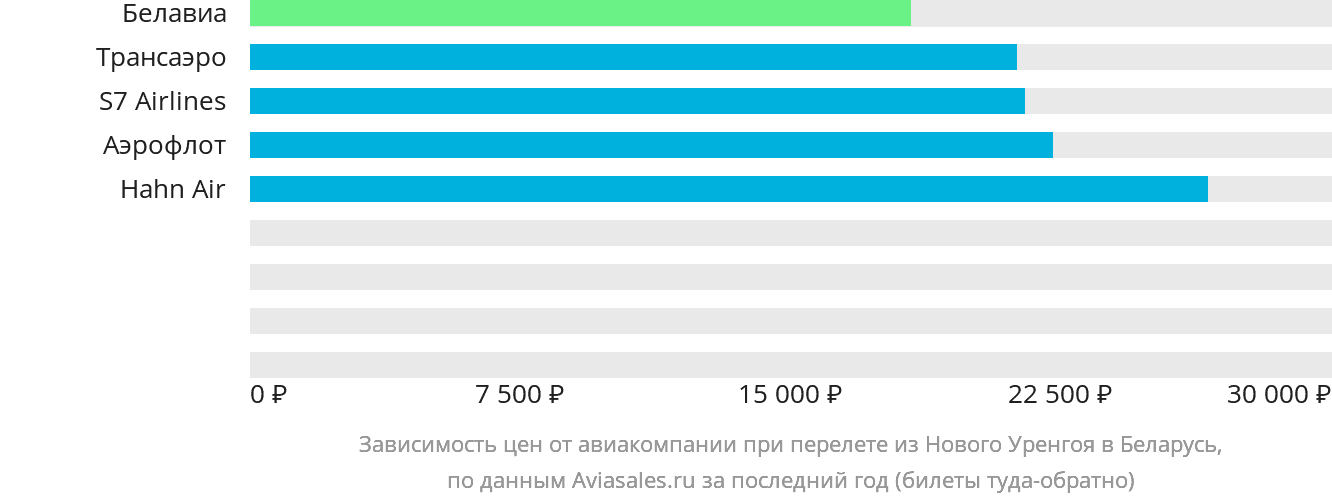 Динамика цен в зависимости от авиакомпании, совершающей перелёт из Нового Уренгоя в Беларусь