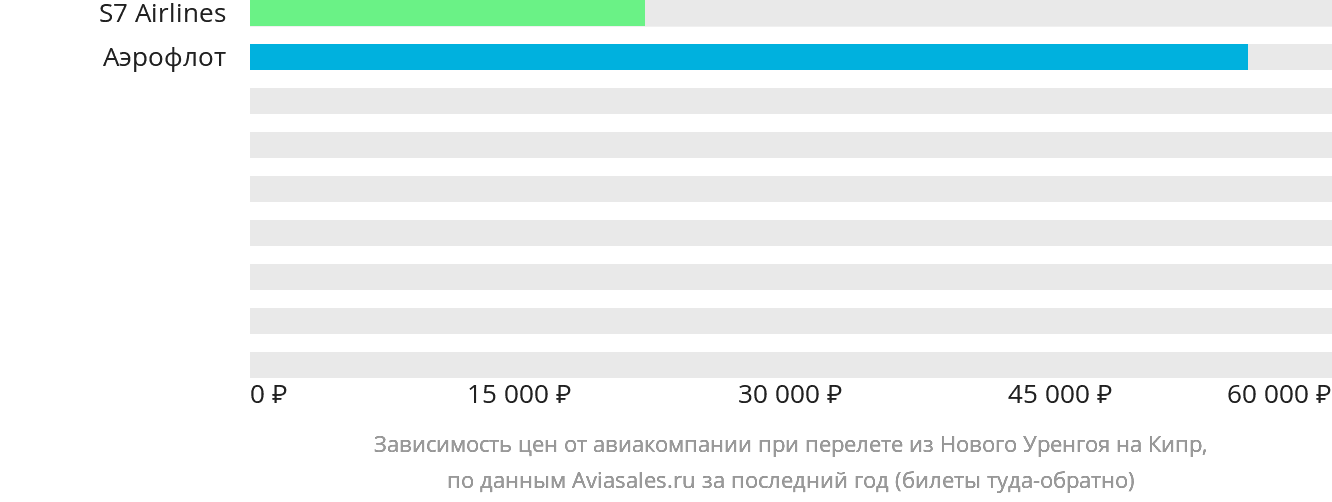 Динамика цен в зависимости от авиакомпании, совершающей перелёт из Нового Уренгоя на Кипр