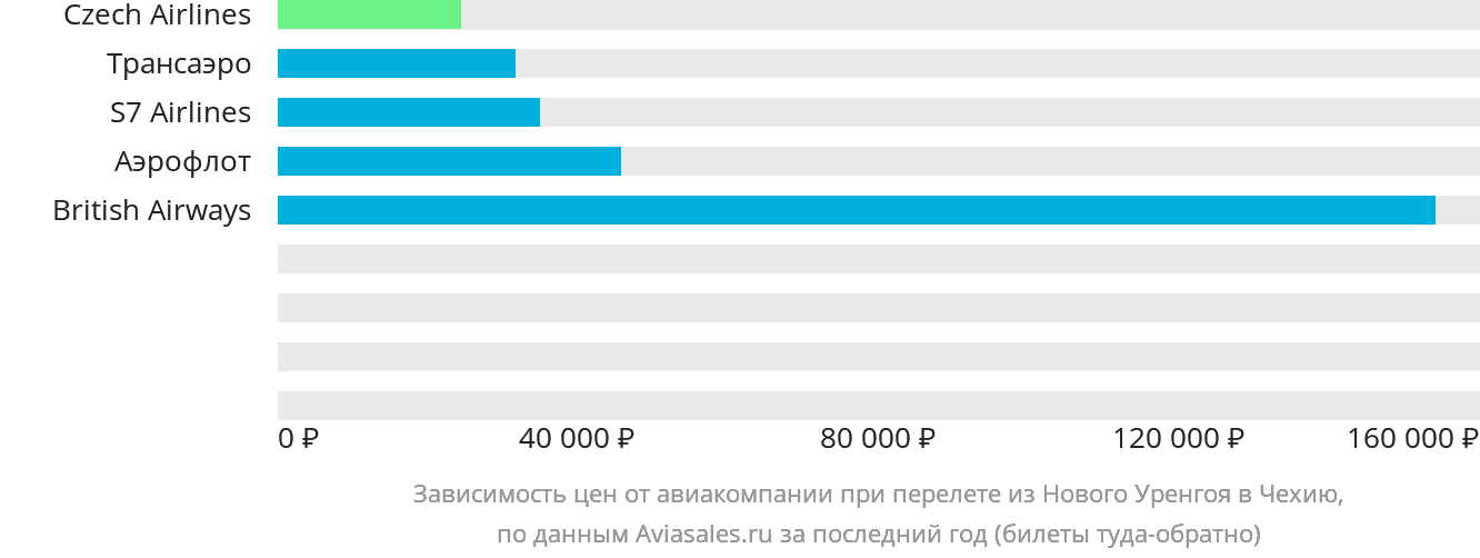 Динамика цен в зависимости от авиакомпании, совершающей перелёт из Нового Уренгоя в Чехию