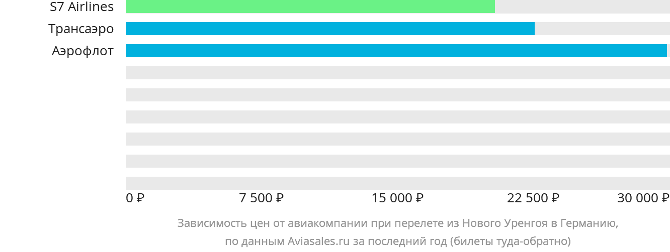 Динамика цен в зависимости от авиакомпании, совершающей перелёт из Нового Уренгоя в Германию
