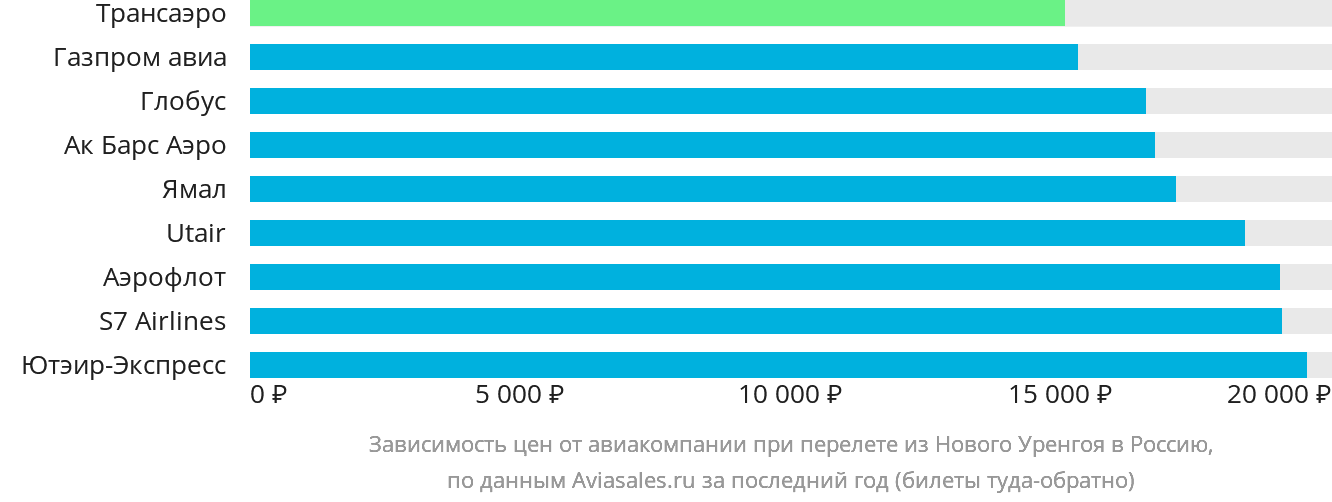 Динамика цен в зависимости от авиакомпании, совершающей перелёт из Нового Уренгоя в Россию