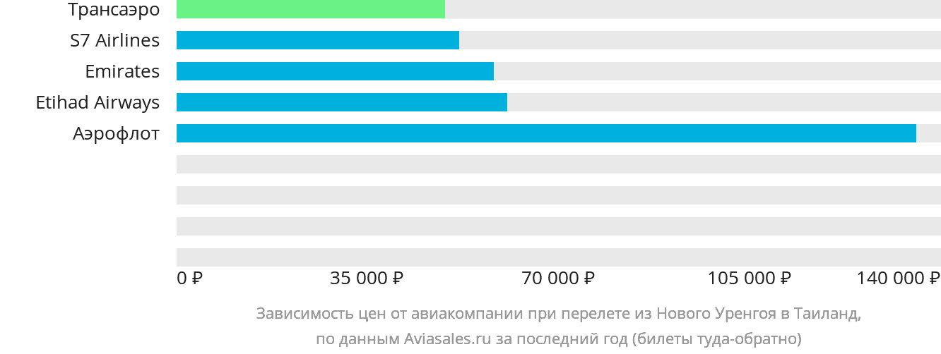Динамика цен в зависимости от авиакомпании, совершающей перелёт из Нового Уренгоя в Таиланд