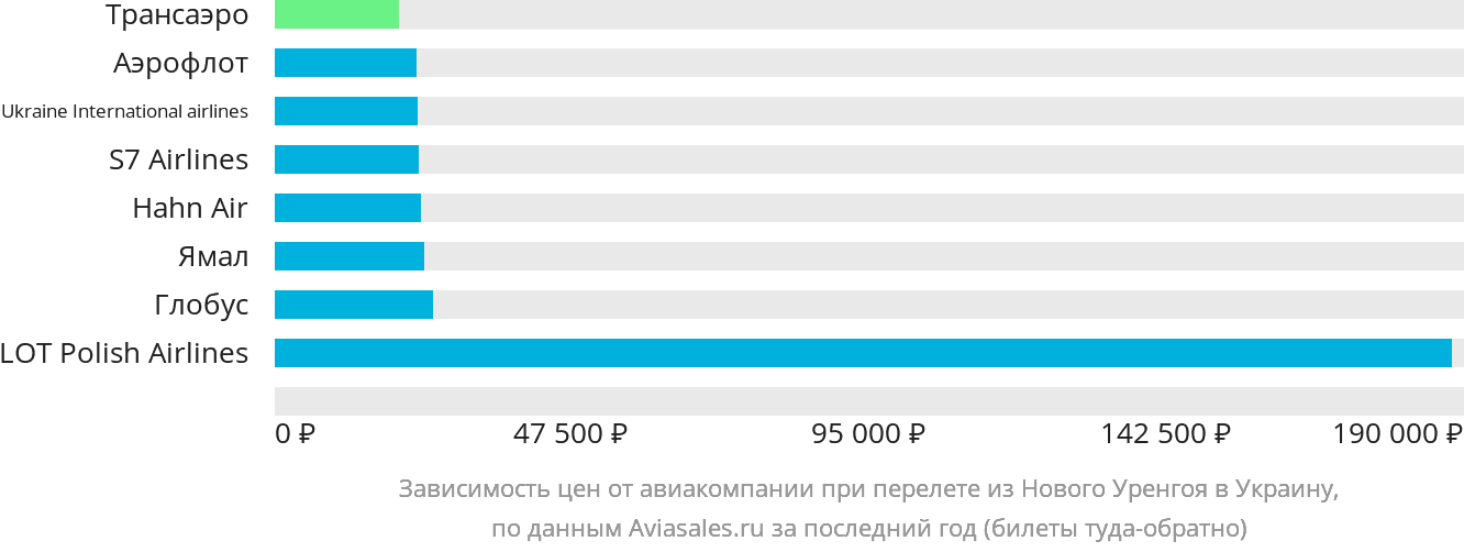 Динамика цен в зависимости от авиакомпании, совершающей перелёт из Нового Уренгоя в Украину
