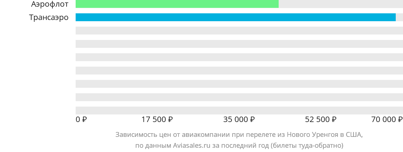 Динамика цен в зависимости от авиакомпании, совершающей перелёт из Нового Уренгоя в США