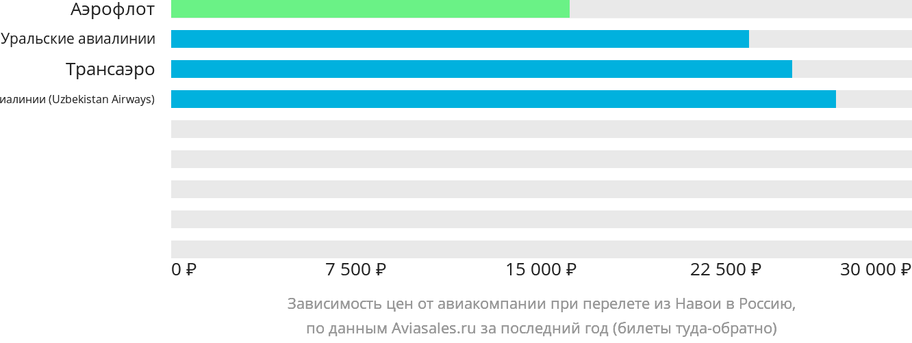 Динамика цен в зависимости от авиакомпании, совершающей перелёт из Навои в Россию