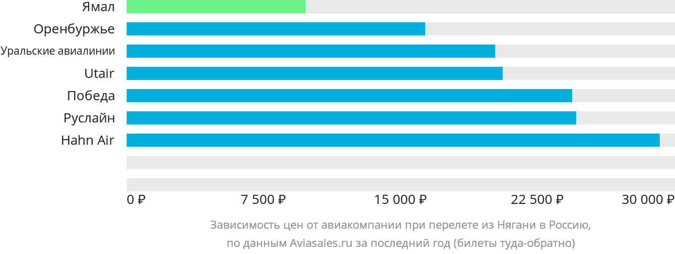 Динамика цен в зависимости от авиакомпании, совершающей перелёт из Нягани в Россию