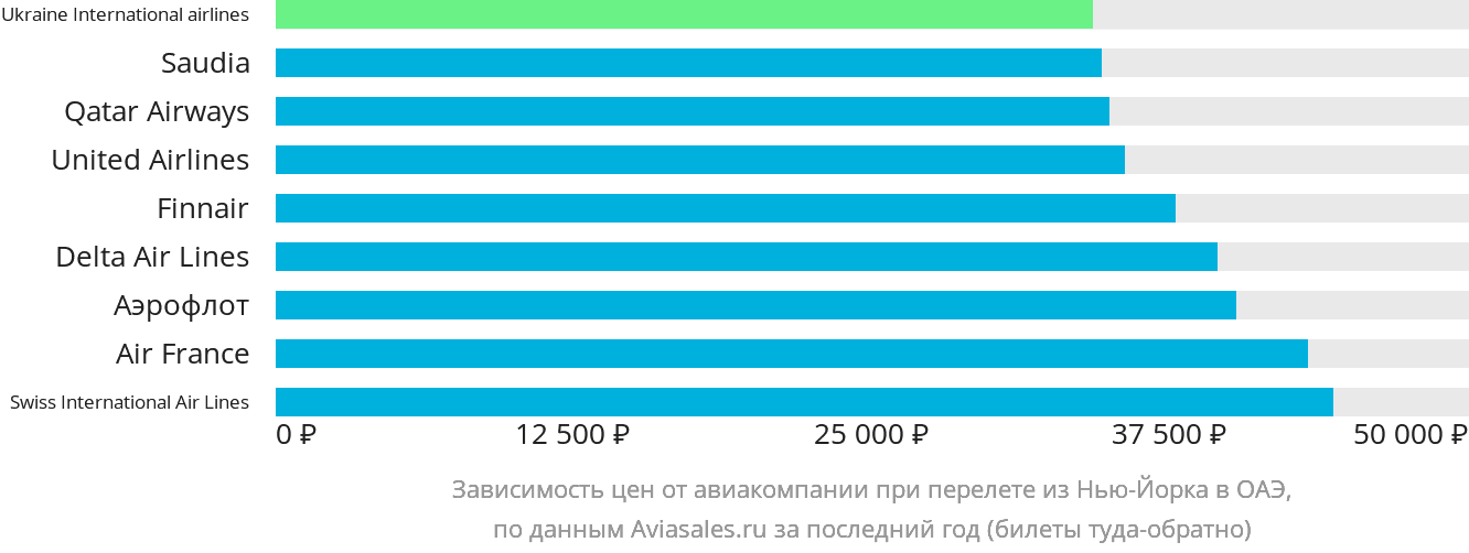 Динамика цен в зависимости от авиакомпании, совершающей перелёт из Нью-Йорка в ОАЭ