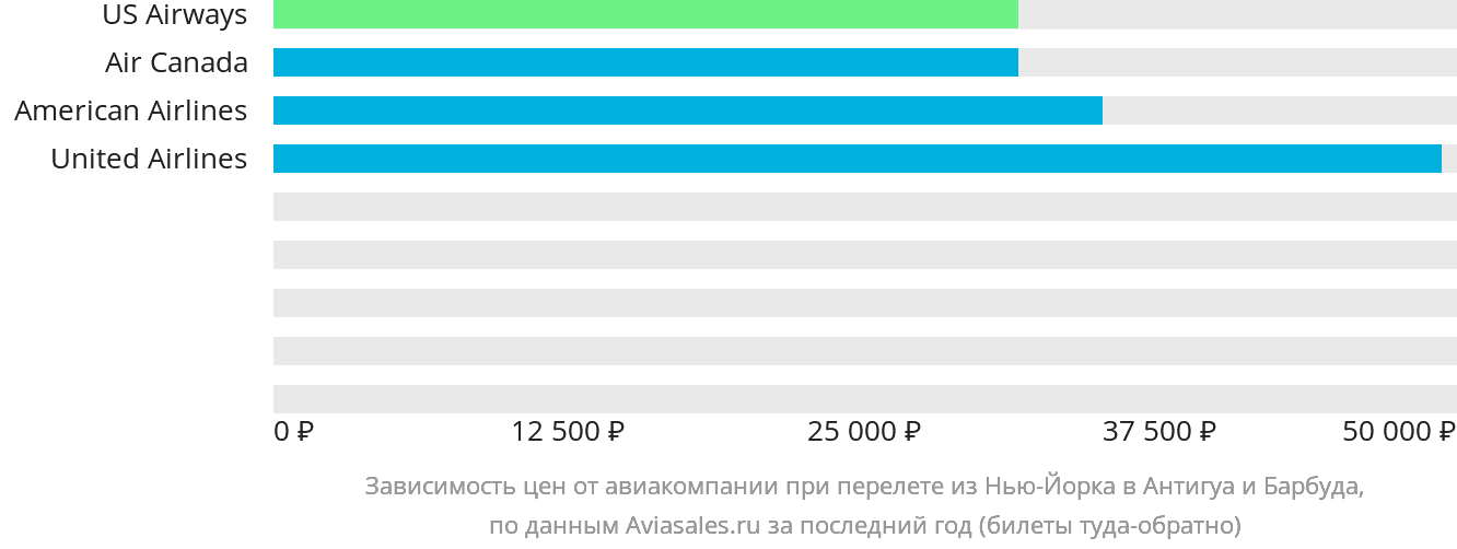 Динамика цен в зависимости от авиакомпании, совершающей перелёт из Нью-Йорка в Антигуа и Барбуду