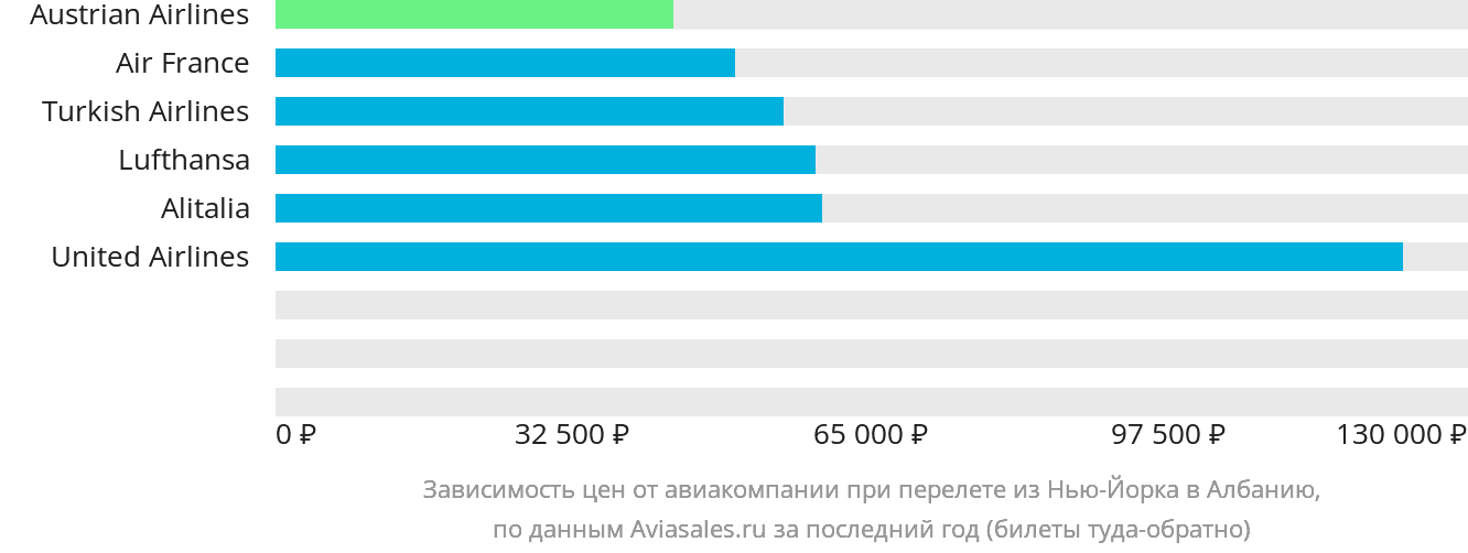 Динамика цен в зависимости от авиакомпании, совершающей перелёт из Нью-Йорка в Албанию