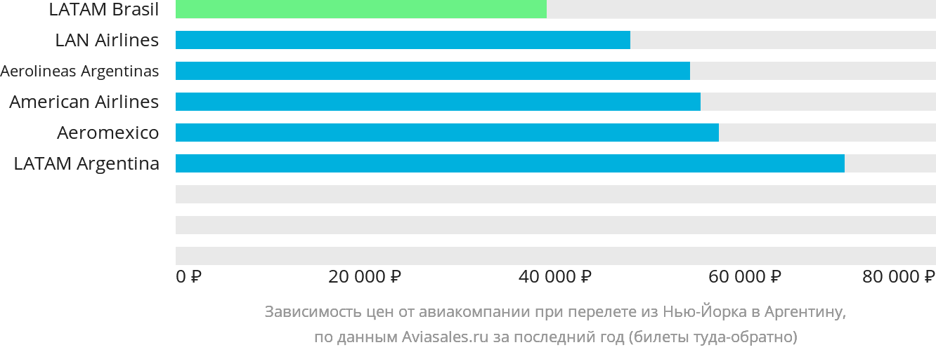Динамика цен в зависимости от авиакомпании, совершающей перелёт из Нью-Йорка в Аргентину