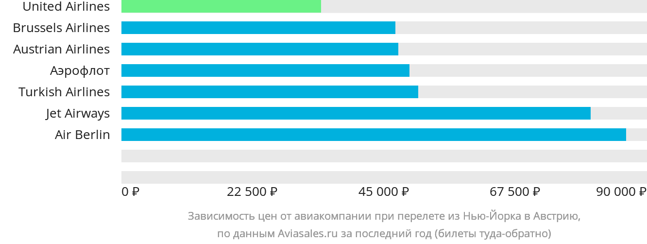 Динамика цен в зависимости от авиакомпании, совершающей перелёт из Нью-Йорка в Австрию