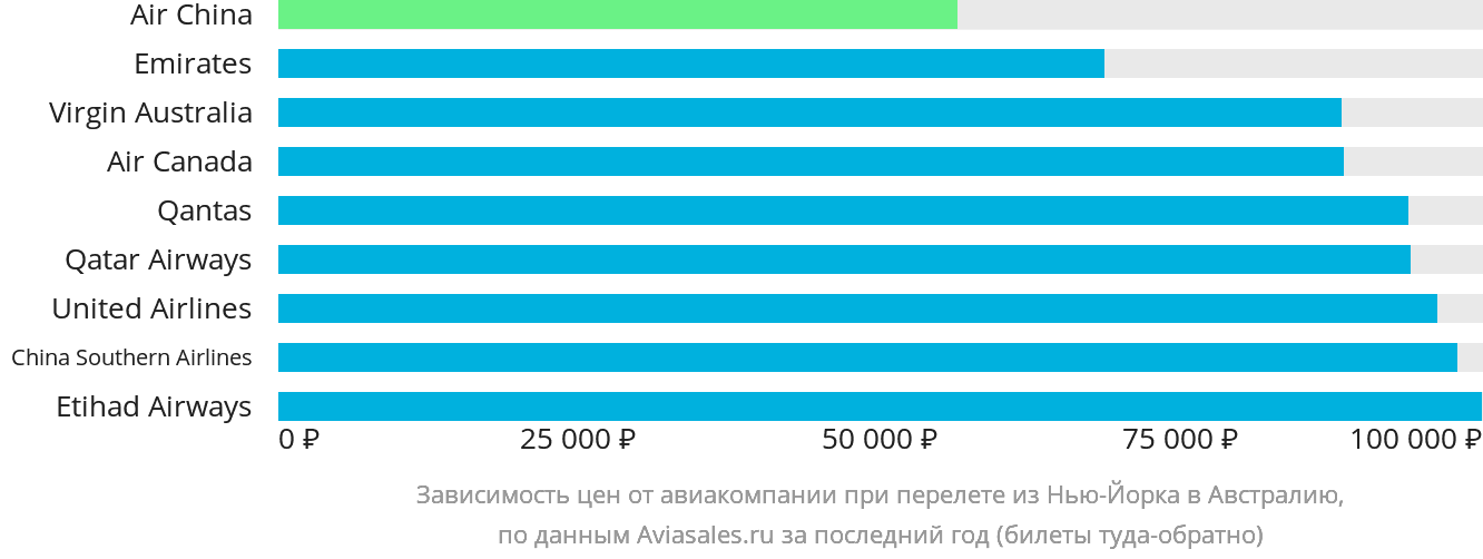 Динамика цен в зависимости от авиакомпании, совершающей перелёт из Нью-Йорка в Австралию