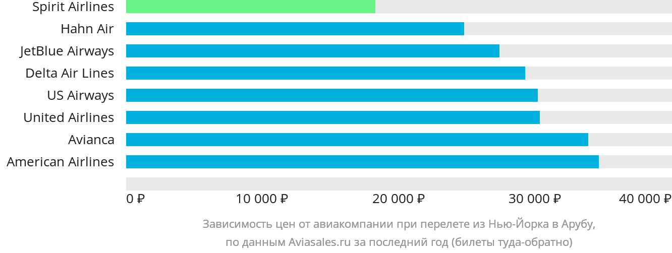 Динамика цен в зависимости от авиакомпании, совершающей перелёт из Нью-Йорка в Арубу
