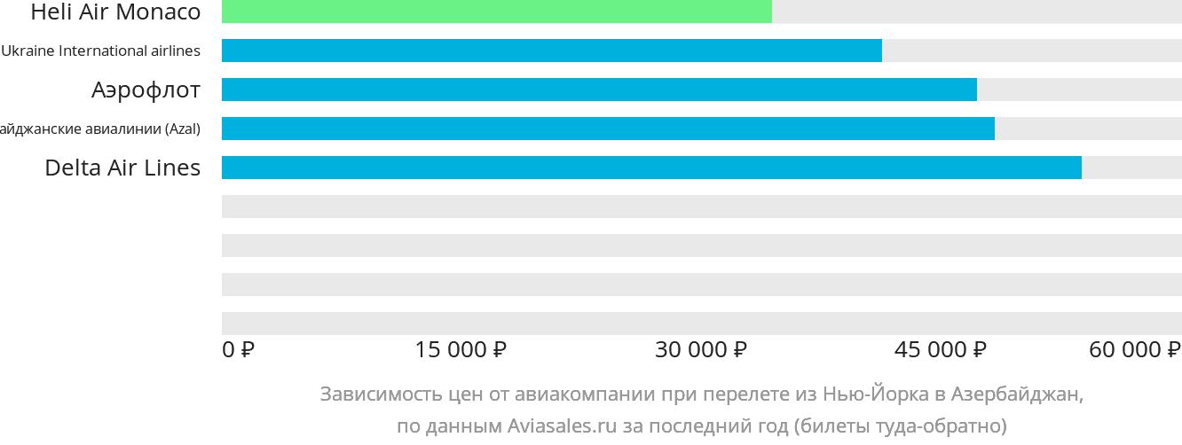 Динамика цен в зависимости от авиакомпании, совершающей перелёт из Нью-Йорка в Азербайджан