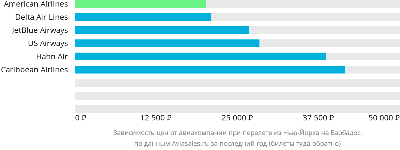 Динамика цен в зависимости от авиакомпании, совершающей перелёт из Нью-Йорка на Барбадос