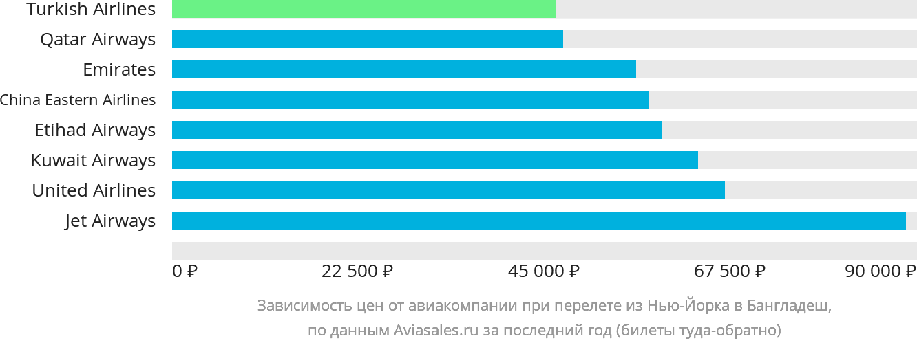 Динамика цен в зависимости от авиакомпании, совершающей перелёт из Нью-Йорка в Бангладеш