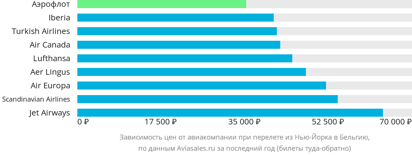 Динамика цен в зависимости от авиакомпании, совершающей перелёт из Нью-Йорка в Бельгию