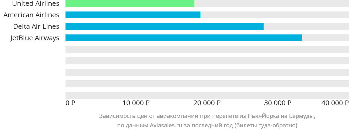 Динамика цен в зависимости от авиакомпании, совершающей перелёт из Нью-Йорка на Бермуды