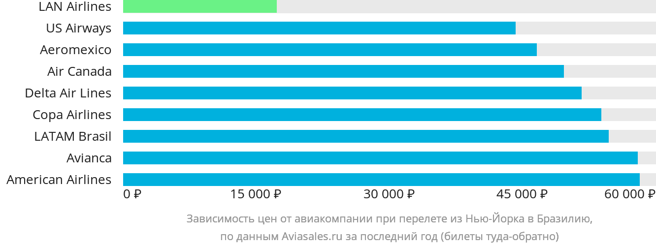 Динамика цен в зависимости от авиакомпании, совершающей перелёт из Нью-Йорка в Бразилию