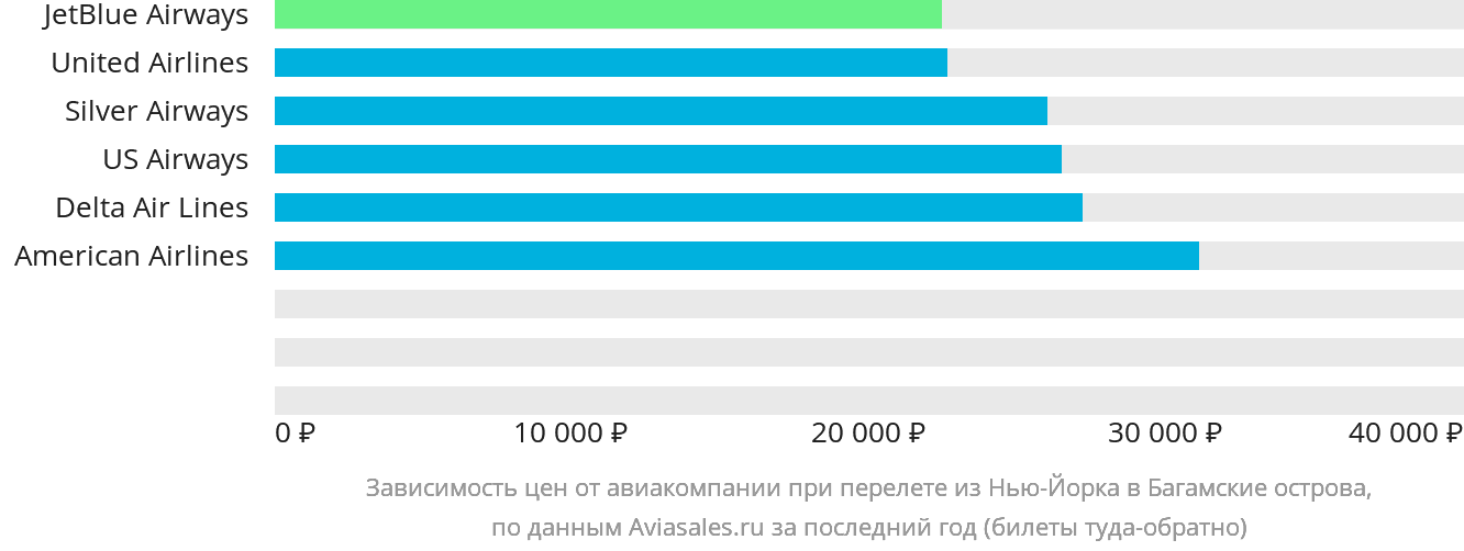 Динамика цен в зависимости от авиакомпании, совершающей перелёт из Нью-Йорка на Багамы