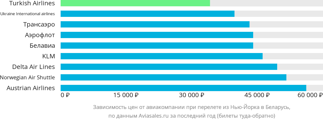 Динамика цен в зависимости от авиакомпании, совершающей перелёт из Нью-Йорка в Беларусь