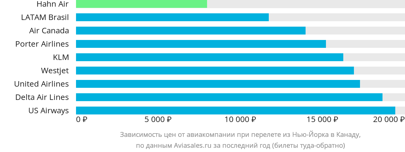 Динамика цен в зависимости от авиакомпании, совершающей перелёт из Нью-Йорка в Канаду