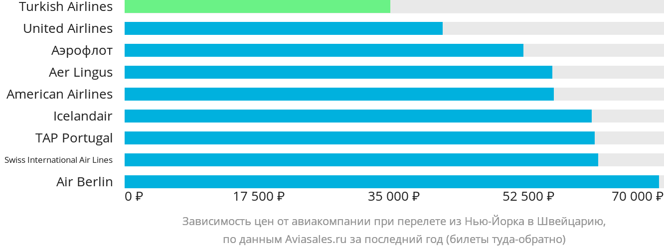 Динамика цен в зависимости от авиакомпании, совершающей перелёт из Нью-Йорка в Швейцарию