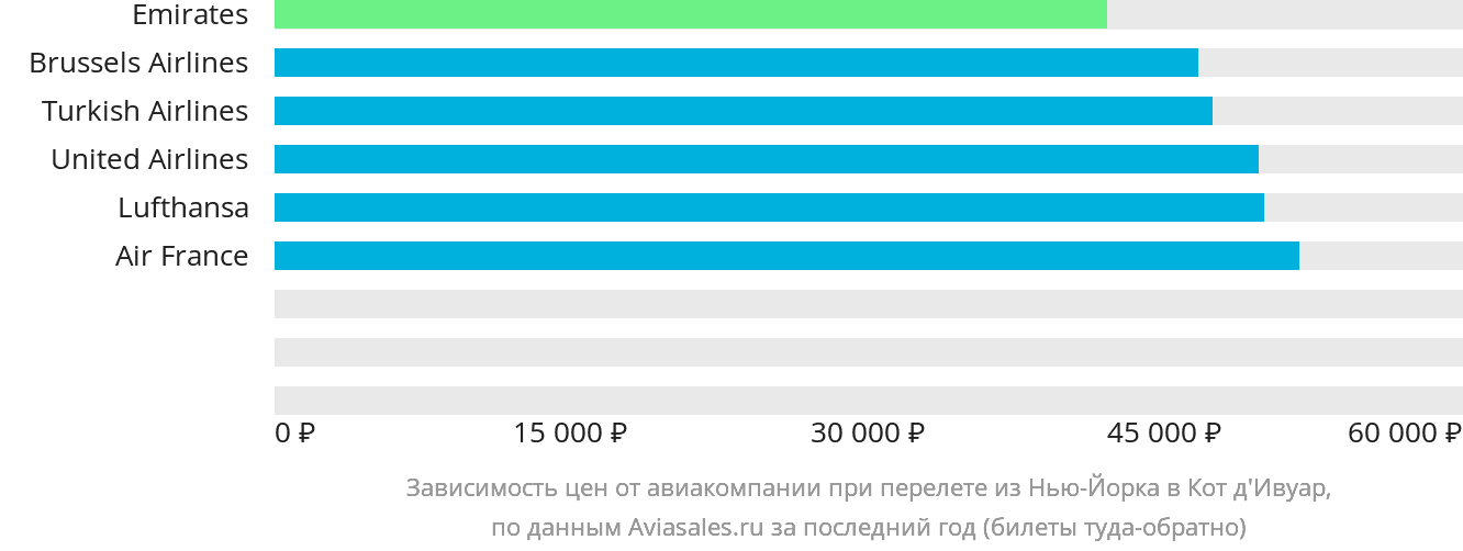 Динамика цен в зависимости от авиакомпании, совершающей перелёт из Нью-Йорка в Кот-д'Ивуар