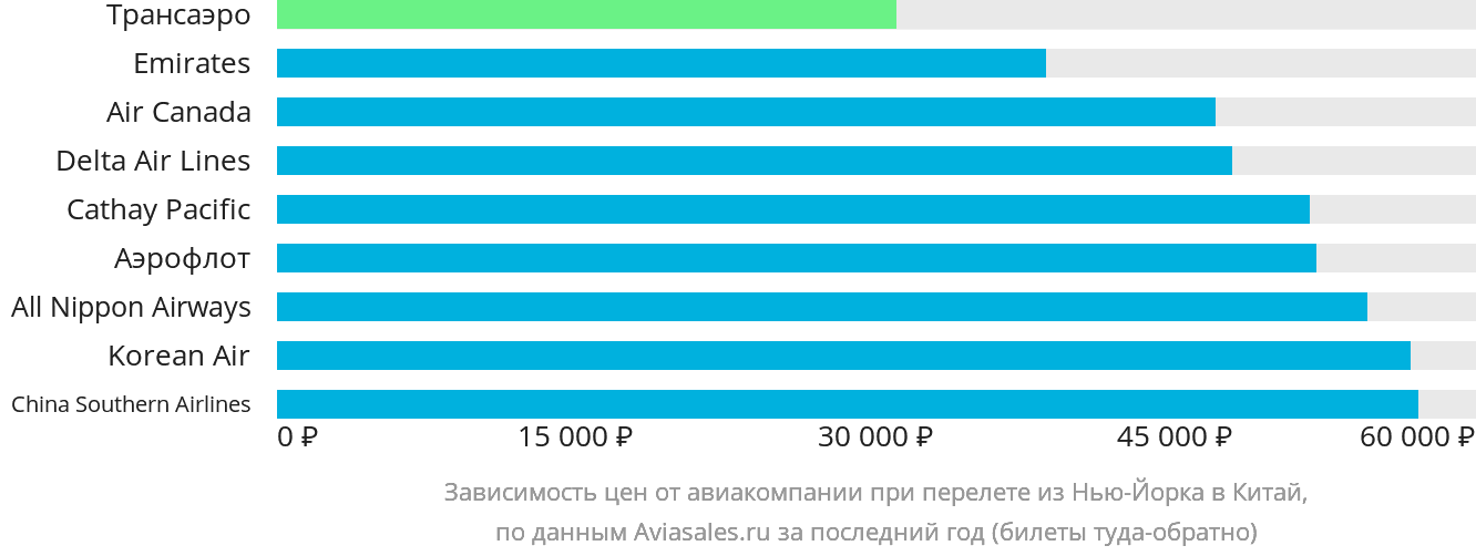 Динамика цен в зависимости от авиакомпании, совершающей перелёт из Нью-Йорка в Китай