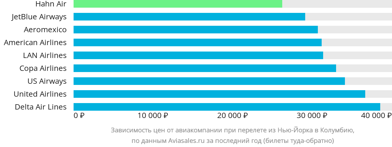 Динамика цен в зависимости от авиакомпании, совершающей перелёт из Нью-Йорка в Колумбию
