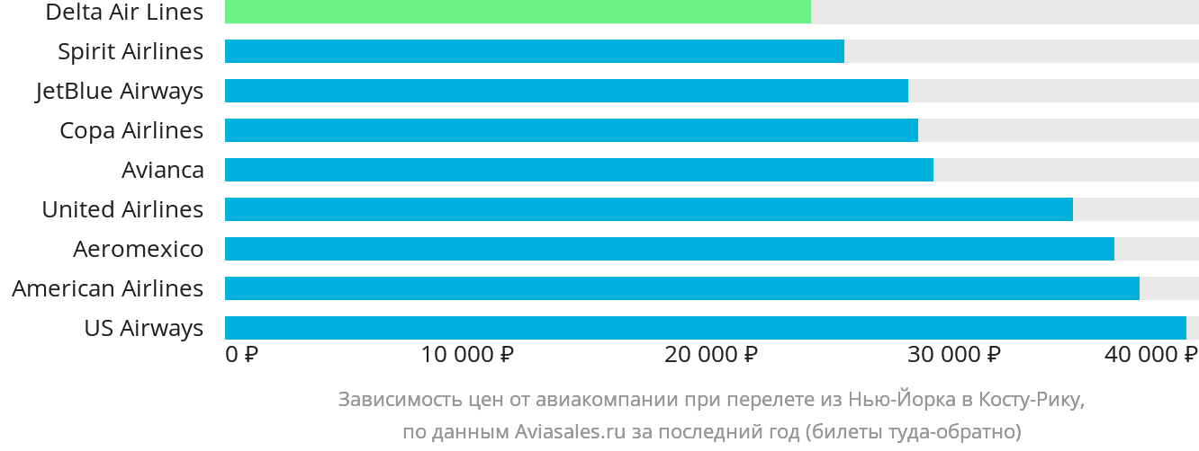 Динамика цен в зависимости от авиакомпании, совершающей перелёт из Нью-Йорка в Коста-Рику