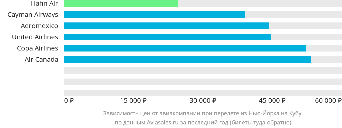 Динамика цен в зависимости от авиакомпании, совершающей перелёт из Нью-Йорка на Кубу