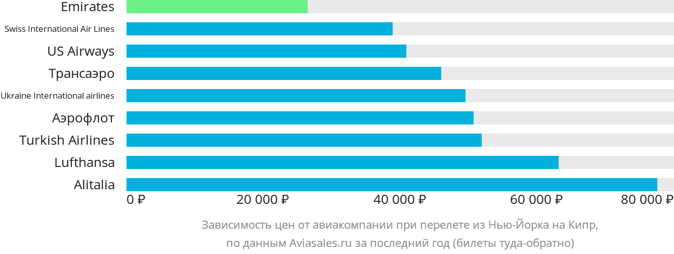 Динамика цен в зависимости от авиакомпании, совершающей перелёт из Нью-Йорка на Кипр