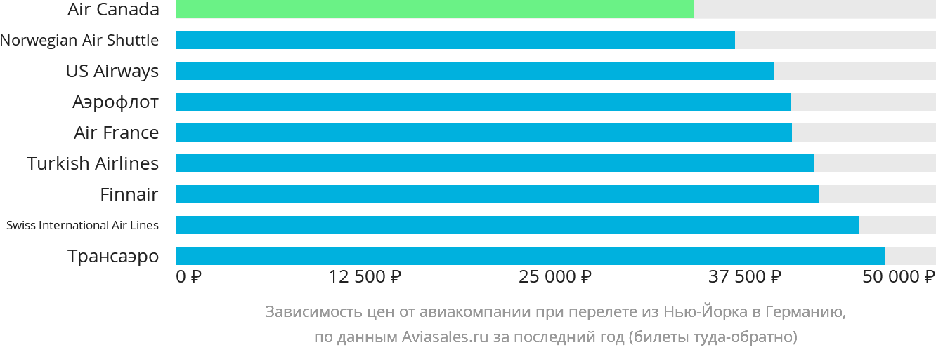 Динамика цен в зависимости от авиакомпании, совершающей перелёт из Нью-Йорка в Германию