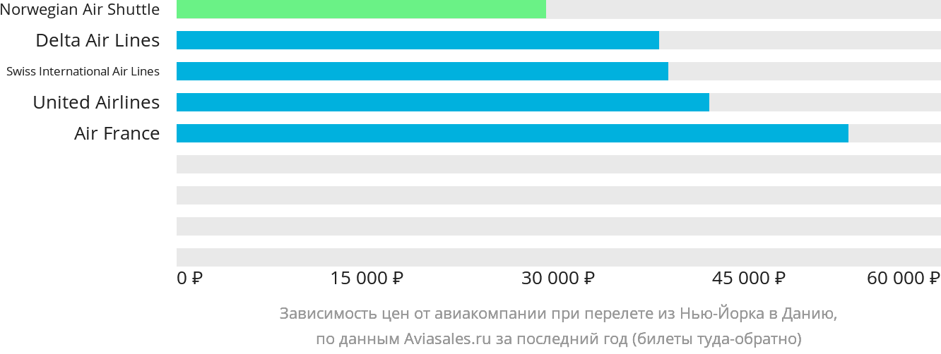 Динамика цен в зависимости от авиакомпании, совершающей перелёт из Нью-Йорка в Данию