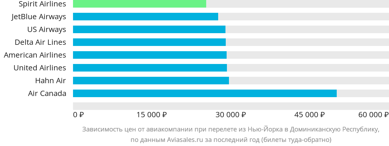 Динамика цен в зависимости от авиакомпании, совершающей перелёт из Нью-Йорка в Доминиканскую Республику