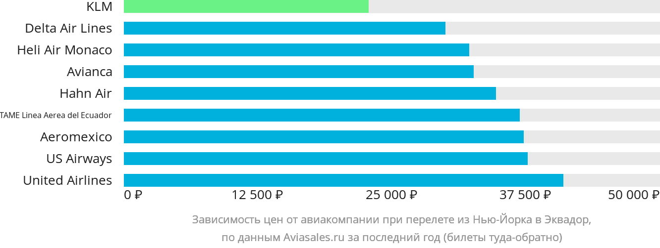 Динамика цен в зависимости от авиакомпании, совершающей перелёт из Нью-Йорка в Эквадор