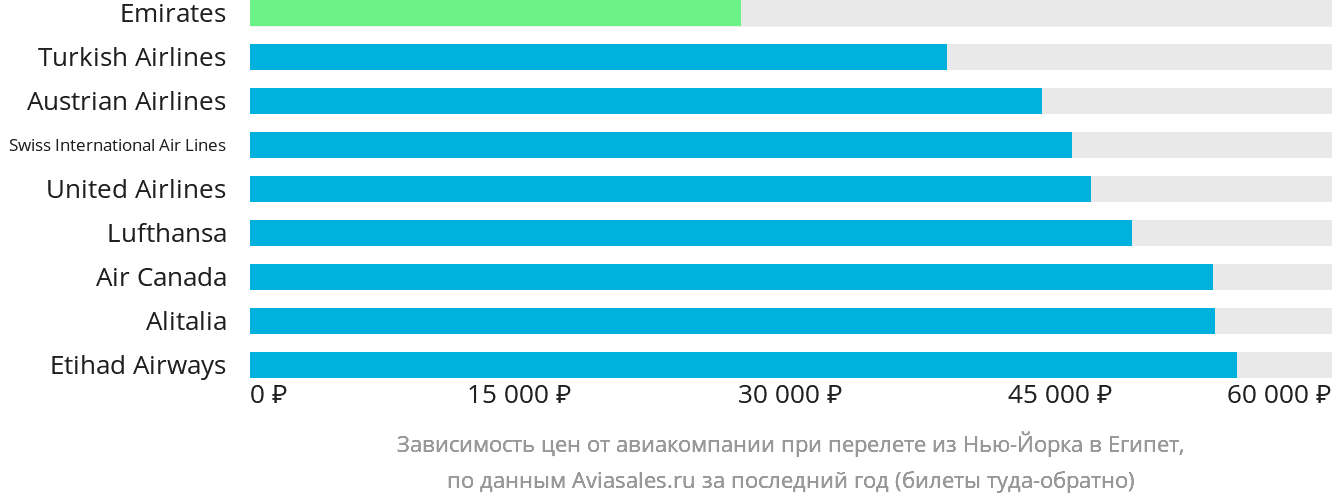 Динамика цен в зависимости от авиакомпании, совершающей перелёт из Нью-Йорка в Египет