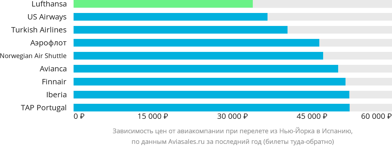 Динамика цен в зависимости от авиакомпании, совершающей перелёт из Нью-Йорка в Испанию