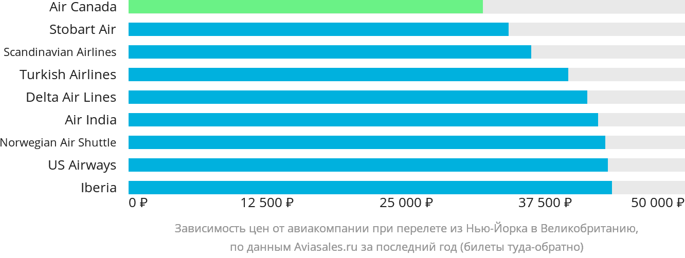 Динамика цен в зависимости от авиакомпании, совершающей перелёт из Нью-Йорка в Великобританию