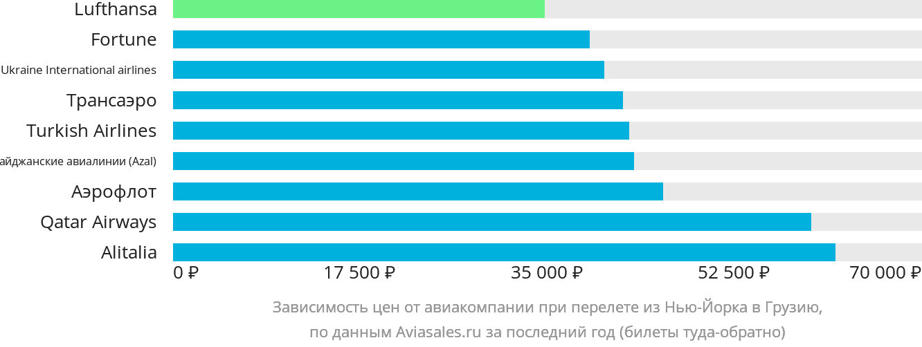 Динамика цен в зависимости от авиакомпании, совершающей перелёт из Нью-Йорка в Грузию