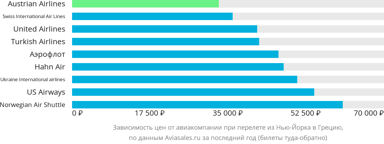 Динамика цен в зависимости от авиакомпании, совершающей перелёт из Нью-Йорка в Грецию