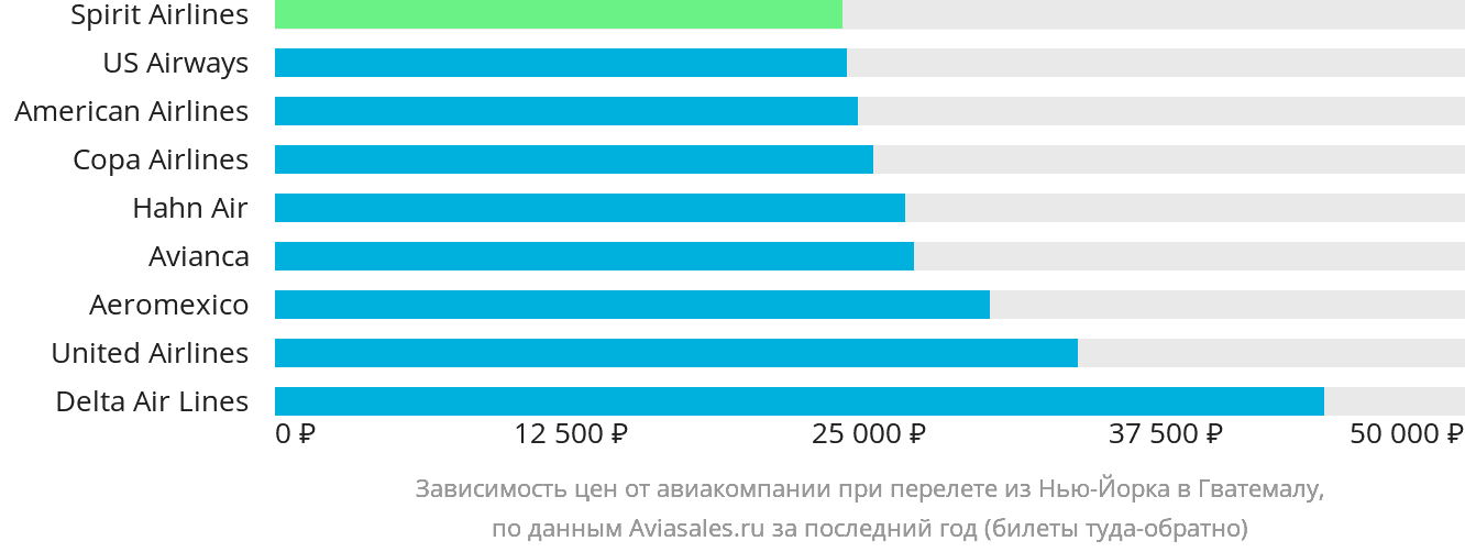 Динамика цен в зависимости от авиакомпании, совершающей перелёт из Нью-Йорка в Гватемалу