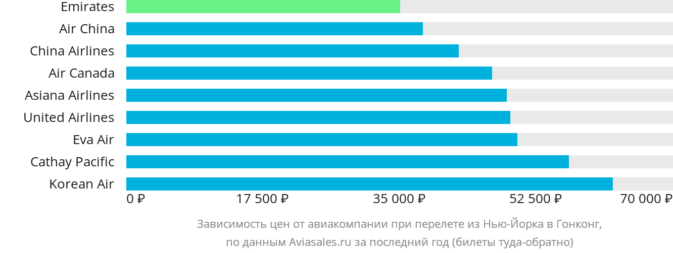 Динамика цен в зависимости от авиакомпании, совершающей перелёт из Нью-Йорка в Гонконг