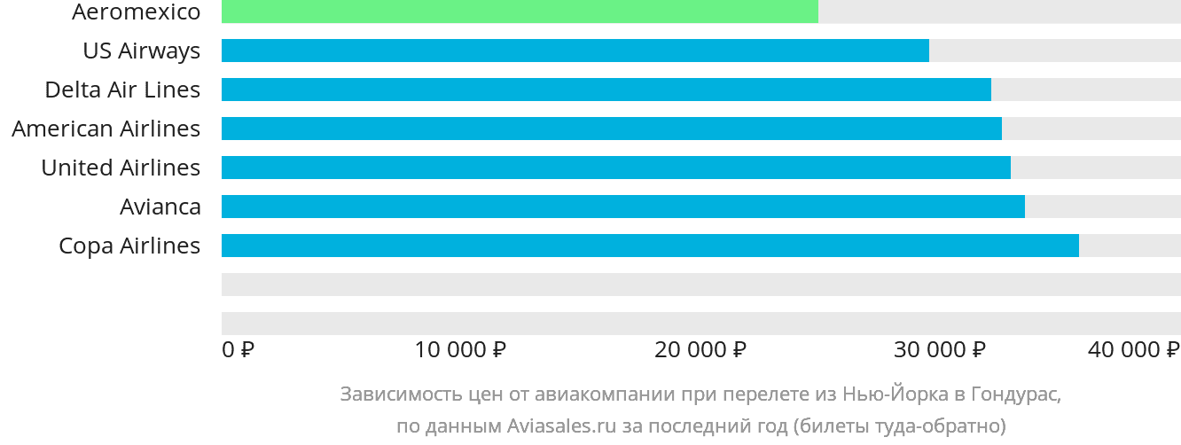 Динамика цен в зависимости от авиакомпании, совершающей перелёт из Нью-Йорка в Гондурас
